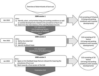 A system science perspective on burn-out: development of an expert-based causal loop diagram